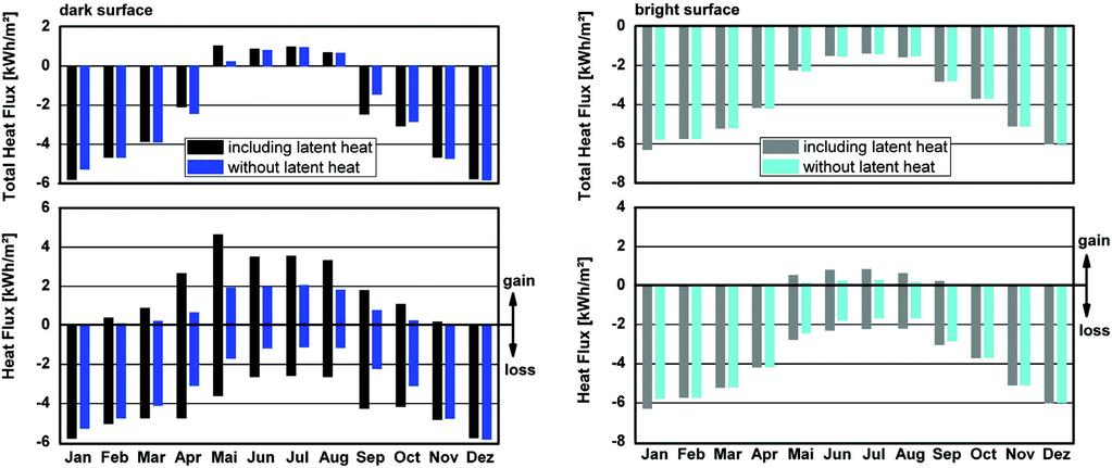 Figure 8 Sums of monthly heat flux on the interior surface for a dark (left) and a bright (right) roof surface. Upper diagrams show total sum, bottom diagrams show the sums separated in gain and loss.