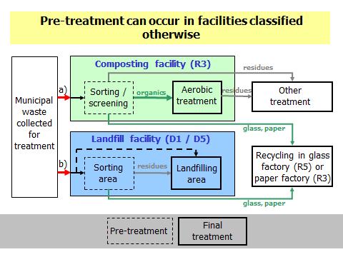 R-codes do not always correspond to recycling in the sense of its definition residues Municipal waste collected for treatment a) glass, paper b) c) Sorting of mixed packaging (R12) residues Sorting