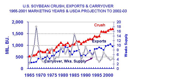 utilization along with actual crush, exports, and ending soybean stocks since 1965, in weeks supply, are shown in the chart below.