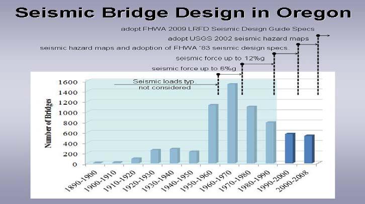 FIGURE 1: BRIDGE SEISMIC DESIGN HISTORY Retrofitting Progress First 16 years Since Vulnerability was Identified Years Actions Number of Bridges 1994, 1997 1994 Thru 2010 Future Ch2M Hill