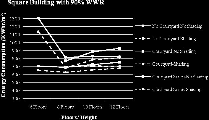 analysis I annual thermal performance I building configurations 30 Graph 2 & 3: Square Building with 30% & 90% WWRs and different Configurations: Comparison between Shading and No Shading performance