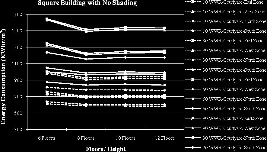 analysis I annual thermal performance I courtyard adjacent zones 32 Graph 6: Square Building with Different WWR and No Shading: Comparison between Different Courtyard Zones increase in