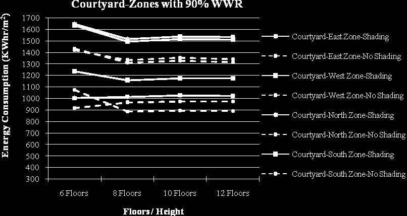 zones; 14% reduction in thermal load for 30% & 90% WWR and