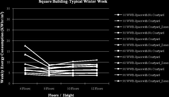 summers weekly thermal load decreases with decreases in height for building with no