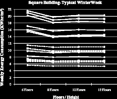 analysis I weekly thermal performance I courtyard adjacent zones