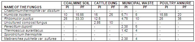 TABLE 1 INCIDENCE OF DIFFERENT THERMOPHILIC FUNGI IN COALMINE SOIL, CATTLE DUNG, MUNICIPAL WASTE, POULTRY MANNURE TABLE 2 INCIDENCE OF DIFFERENT THERMOPHILIC FUNGI IN DECOMPOSING LITTER, ZOO DUMP,