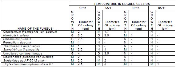 TABLE 4 GROWTH OF THERMOPHILIC FUNGI AT ELEVATED TEMPERATURE CONCLUSION Isolation of thermophilic fungi from different thermogenic habitats was investigated in the present paper and it supports the