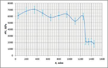 0,33 95,97 Spectrum 4 0,83 99,17 Spectrum 5 0,90 99,02 Figure 8: Microhardness surfacing 1. 3.1. Interim findings of the Ni-based surfacing 1.