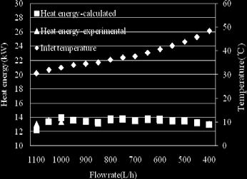 Table Propertes of water-ethylene glycol mxture 0% by weght Unt Value Densty kg/m 3 08 Specfc heat kj/kg K 3.937 Knematc vscosty 0-5 m 2 /s 2.04 Pr - 6.
