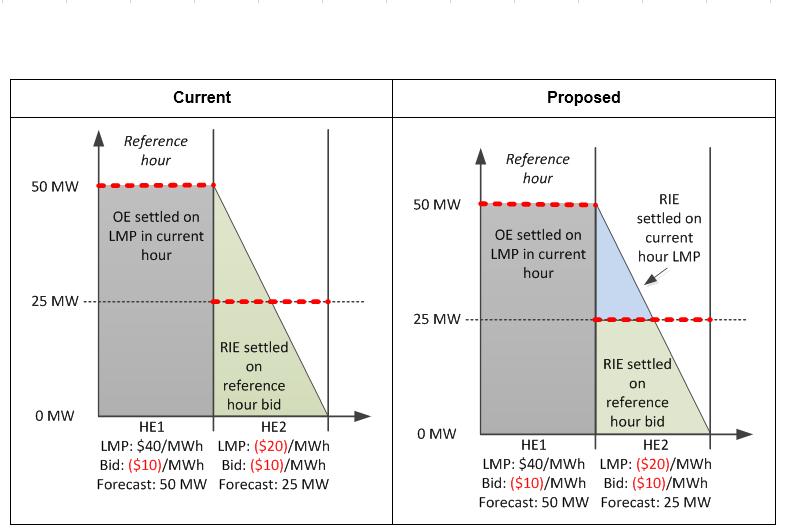 Comparison example with LMP change Forecast decrease LMP less than bid