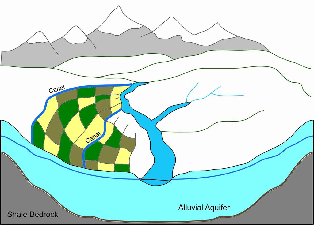 Irrigated Stream-Aquifer