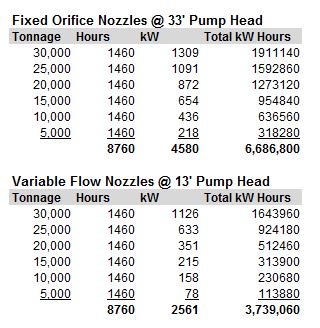 Total Energy Consumed Fixed Orifice Nozzles -Fan kw = 2,310 -Pump kw = 2,270 - Total kw = 4,580 Variable Flow Nozzles -Fan kw = 1,665 -Pump kw = 896 - Total kw =