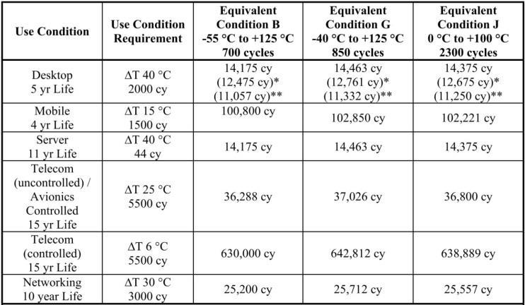 Table 2 JESD47G Conditions Used in Accelerated Tests *JESD94, Table 1, Consider desktop with add l T 8 C for 31,025 cycles and T 20 C for 1828 cycles ** Consider Desktop with additional T 10 C for