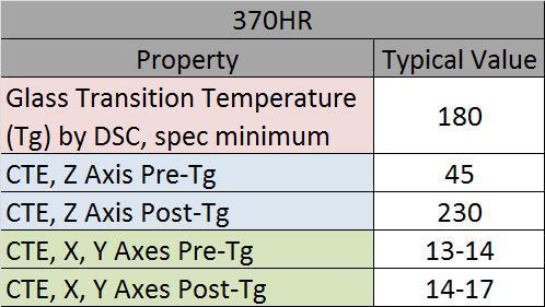 These limits can be related to melting temperature of the solder alloy, glass transition temperatures of the laminate, use of underfill and others.