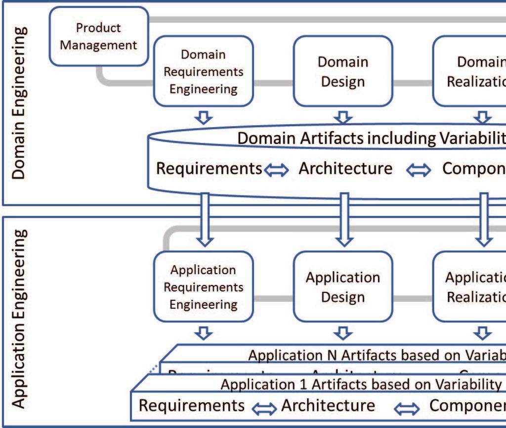 Domain engineering process is responsible for establishing the reusable platform and for defining the commonality and the variability of the product line.
