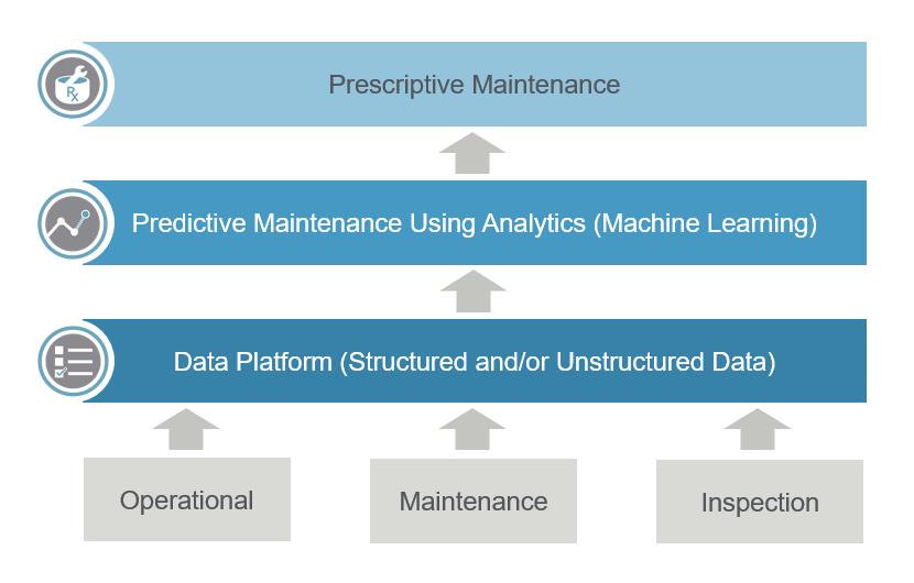 Figure 2. Analytics-driven Maintenance Strategy WHAT PDM ANALYTICS PREDICTS. The purpose of PdM analytics is to predict anomalies and failures at different points in the lifecycle of equipment.