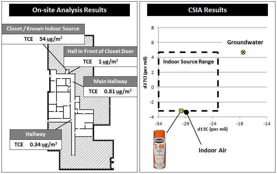 Figure 6: Building with Planted Indoor TCE Source According to the product MSDS, the ingredients included TCE (>90%) and carbon dioxide (3-5%).