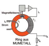 g. for Flux Guiding Elements Low Coercivity High Saturation Polarization Magnetic Field Sensor Current Ring made of MUMETAL VACOFLUX 17 und VACOFLUX 50 at high magnetic field strength, e.g. for Actuators Maximum Saturation Polarization Forms of Delivery: MUMETALL, PERMENORM 5000 H2, VACOFLUX 17 wire Ø 0.