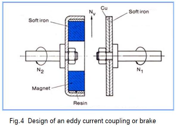As we discuss these, remember that the permanent magnet might also substituted for by an electromagnet.