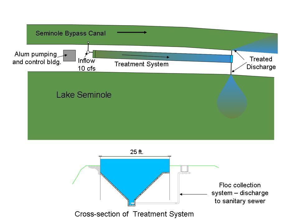 Figure 2. Schematic of Lake Seminole Bypass Canal Treatment System. Several current alum treatment systems utilize on-site drying beds for floc dewatering.