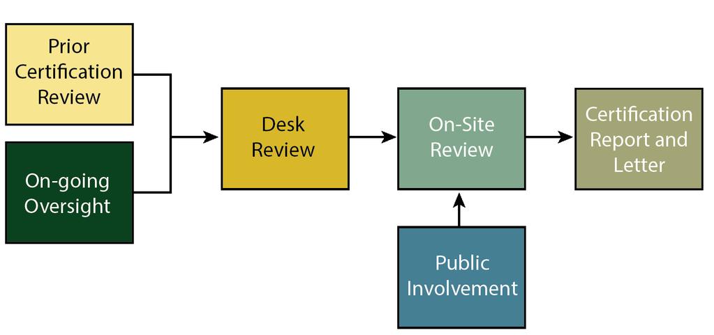 Once established, the Federal Review Team is responsible for organizing and leading the following elements of a typical Certification Review process: Figure 1 Certification Review Process Components