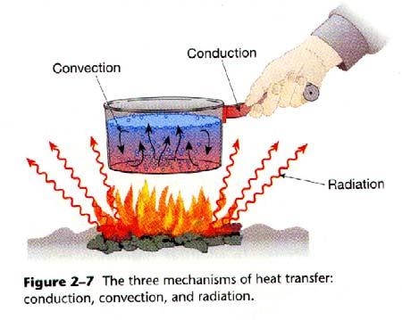 Conduction The transfer of heat energy through a substance when molecules in the substance collide with