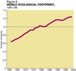 Ecological Footprint of