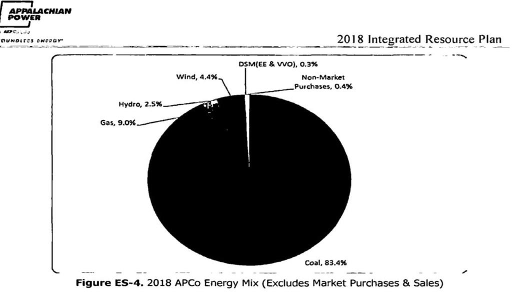nuclear 2% renewable energy (biomass, hydro)
