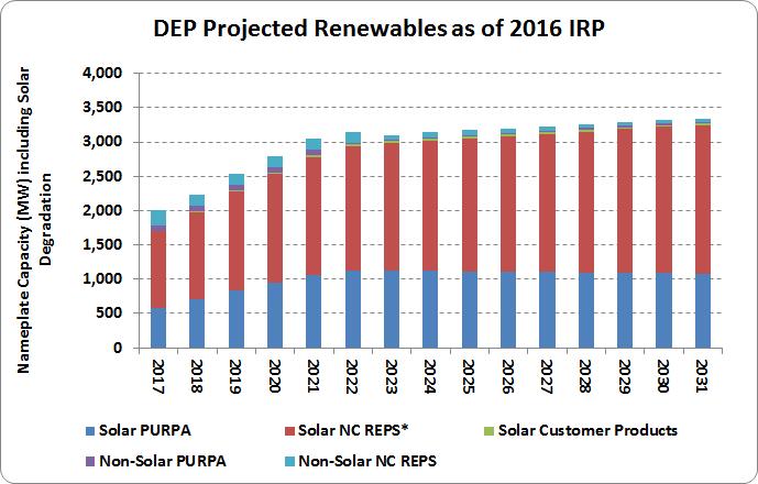 Forecast Results: DEP Renewable MW by Category The renewable projection for DEP shows a different mix between solar PURPA and NC REPS
