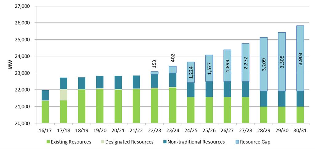 DEC Load Resource Balance (Including Reserve Requirements) Peak demand growth and asset