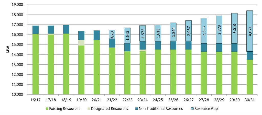 DEP Load Resource Balance (Including Reserve Requirements) Peak demand growth, asset retirements, and purchase
