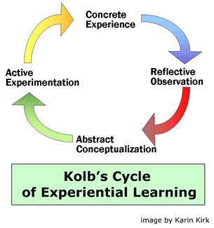 LEARNING CYCLE