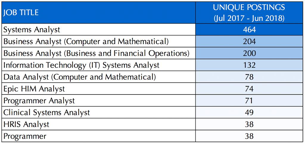 COMPUTER SYSTEMS ANALYSTS (15-1121) (217)