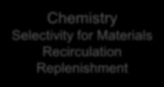 Selectivity for Materials