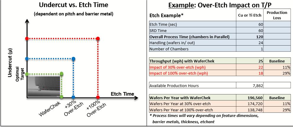 Quantifying the Impact of Over-Etch on WPY Under Bump