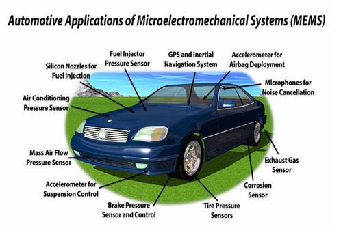 Micro sensors Mechanical sensors Acceleration, pressure, angle Thermal sensors Temperature, flow, acceleration Magnetic sensors