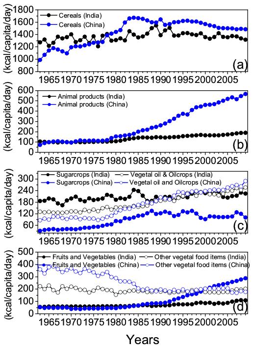 Temporal changes in per capita consumption (kcal/capita/day) of (a) cereals; (b) animal