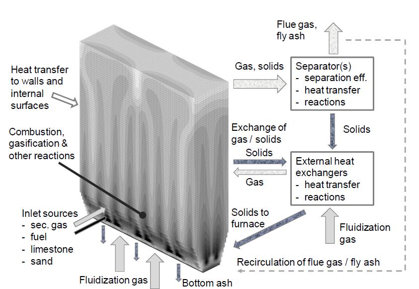 MODEL DESCRIPTION AND VALIDATION CFB3D is an important tool in increasing knowledge about the CFB furnace process and nowadays it is widely utilized in CFB furnace concept development and operation