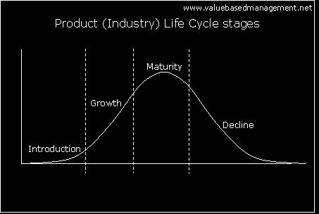 Where Can DMS Occur Over a Given Products Life Cycle?