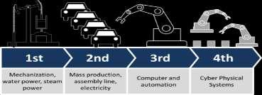 Industry 4.0 Fundamental Shift in the way we Live, Work & Interact 10% Industry 4.0 is here and now.