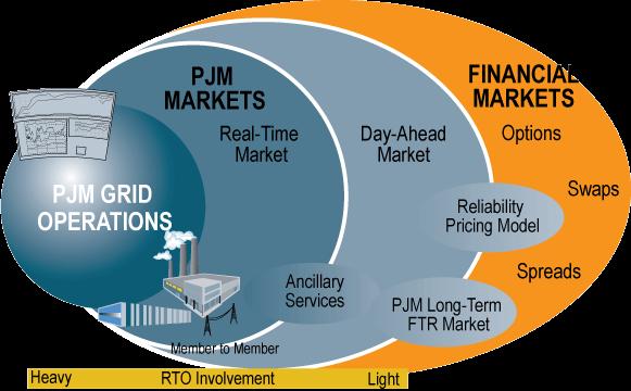 Market Evolution Day-Ahead Energy Market Real-Time Energy Market