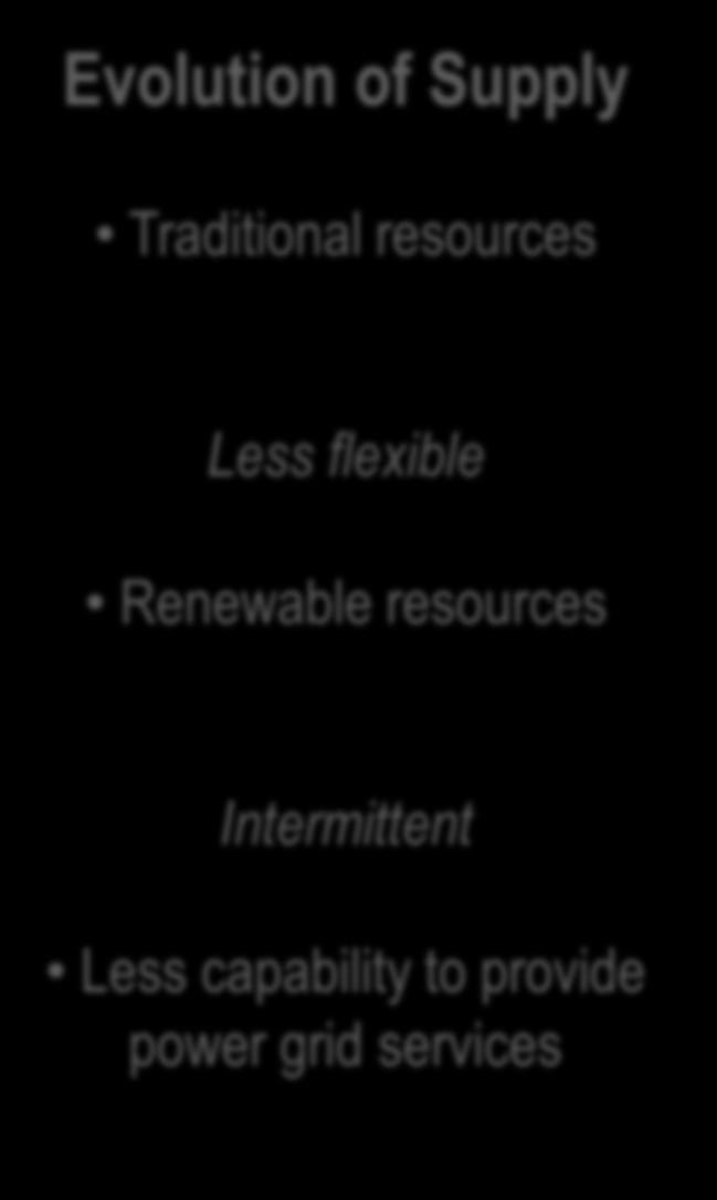Industry Evolution Evolution of Supply Traditional resources Less flexible