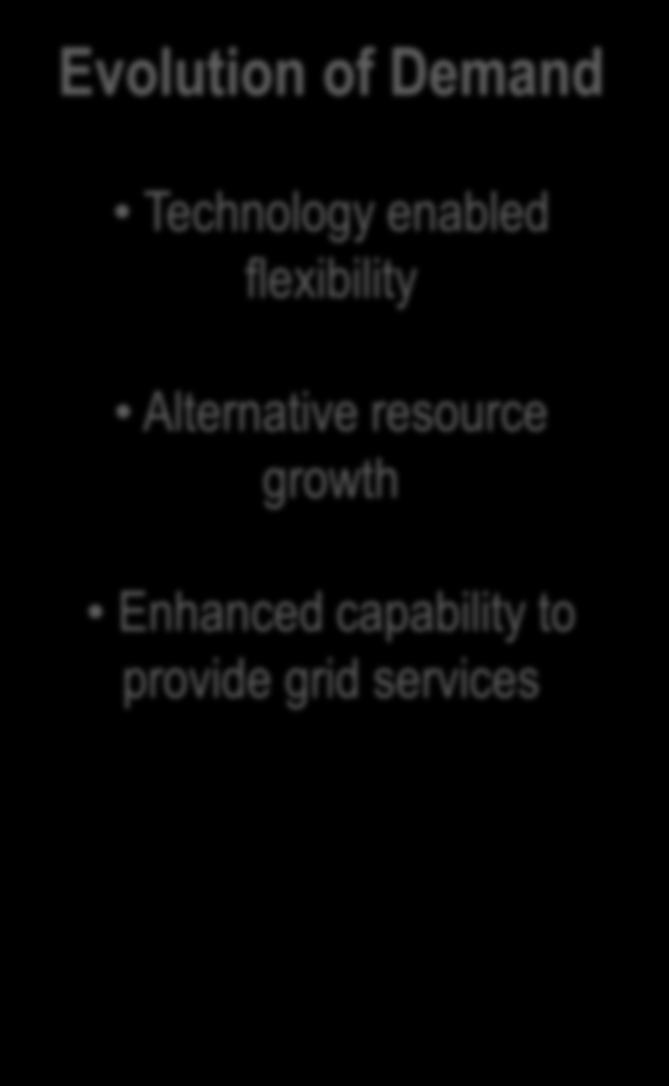 services Evolution of Demand Technology enabled flexibility Alternative