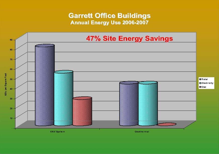 Case Study Garrett Office Buildings Average annual