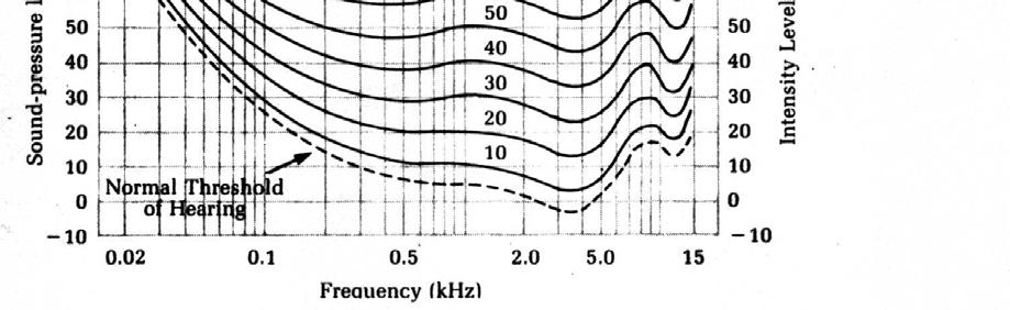 Menggunakan Kontor Paras Bunyi Setara dalam Rajah 1, ramalkan kebisingan 80 db pada 70Hz berbanding frekuensi rujukan standard.