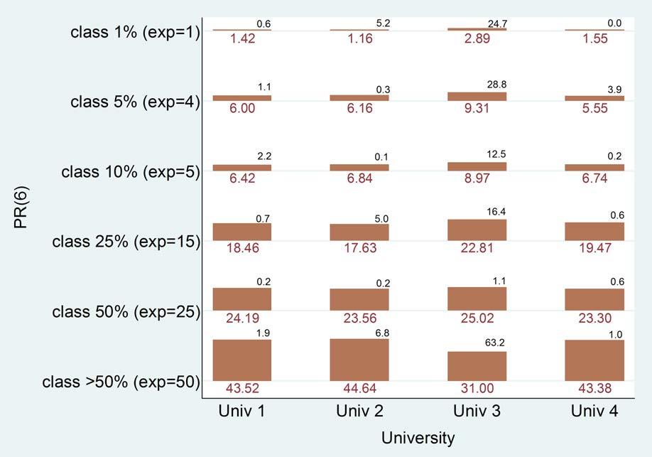 FIG. 2. Differences between the universities measured by PR(6).