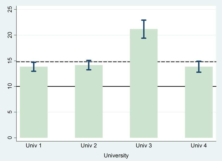FIG. 3. Percentage of publications from the four universities which are in the 10% of the most cited publications in their subject area. Error bars are given showing a 95% confidence interval.