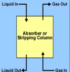 1.1 ABSORPTION The removal of one or more selected components from a gas mixture by absorption is probably the most important operation in the control of gaseous pollutant emissions.