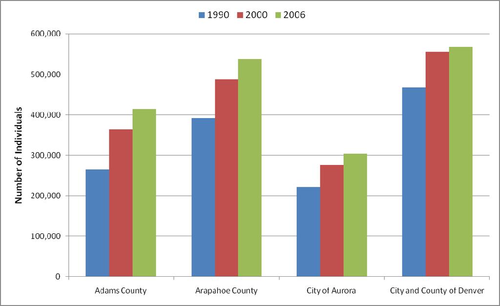 Figure 3.4.1 Regional Population Trends Source: Census 1990, 2000, and 2006 In 2006, Aurora had an estimated 125,360 housing units.