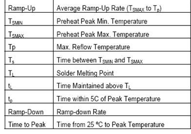 Temperature Profile in Reflow soldering (IR soldering) N 2 atmosphere Reflow 30-60s typically Typical times for Pre-Heat is 90s (2 C/sec) Soaking is 90-120s (0.